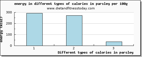 calories in parsley energy per 100g